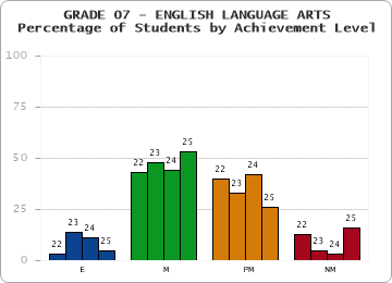 GRADE 07 - ENGLISH LANGUAGE ARTS - Percentage of Students by Achievement Level by year