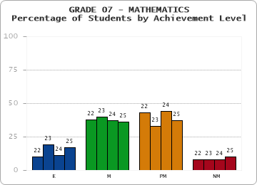 GRADE 07 - MATHEMATICS - Percentage of Students by Achievement Level by year