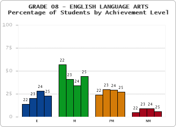 GRADE 08 - ENGLISH LANGUAGE ARTS - Percentage of Students by Achievement Level by year