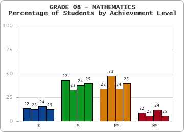 GRADE 08 - MATHEMATICS - Percentage of Students by Achievement Level by year