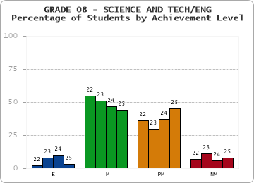 GRADE 08 - SCIENCE AND TECH/ENG - Percentage of Students by Achievement Level by year