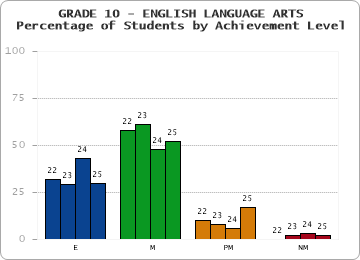GRADE 10 - ENGLISH LANGUAGE ARTS - Percentage of Students by Achievement Level by year