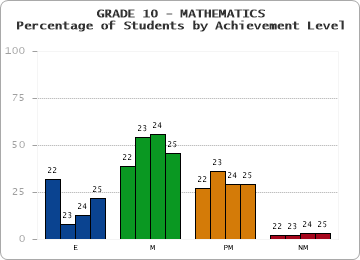 GRADE 10 - MATHEMATICS - Percentage of Students by Achievement Level by year