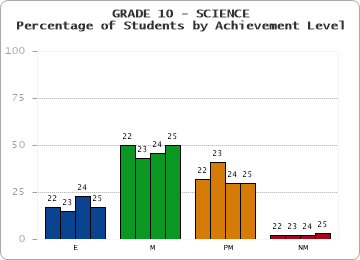 GRADE 10 - SCIENCE - Percentage of Students by Achievement Level by year
