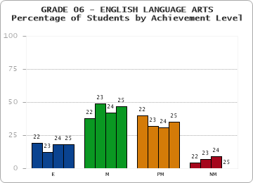 GRADE 06 - ENGLISH LANGUAGE ARTS - Percentage of Students by Achievement Level by year