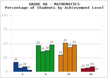 GRADE 06 - MATHEMATICS - Percentage of Students by Achievement Level by year