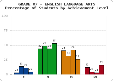 GRADE 07 - ENGLISH LANGUAGE ARTS - Percentage of Students by Achievement Level by year