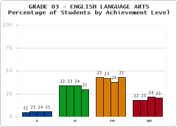 GRADE 03 - ENGLISH LANGUAGE ARTS - Percentage of Students by Achievement Level by year