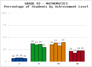 GRADE 03 - MATHEMATICS - Percentage of Students by Achievement Level by year