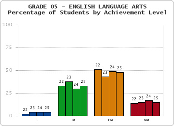 GRADE 05 - ENGLISH LANGUAGE ARTS - Percentage of Students by Achievement Level by year