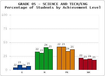 GRADE 05 - SCIENCE AND TECH/ENG - Percentage of Students by Achievement Level by year