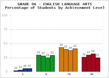 GRADE 06 - ENGLISH LANGUAGE ARTS - Percentage of Students by Achievement Level by year