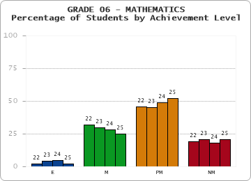 GRADE 06 - MATHEMATICS - Percentage of Students by Achievement Level by year