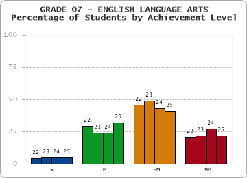 GRADE 07 - ENGLISH LANGUAGE ARTS - Percentage of Students by Achievement Level by year