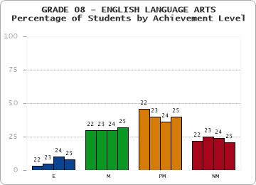 GRADE 08 - ENGLISH LANGUAGE ARTS - Percentage of Students by Achievement Level by year