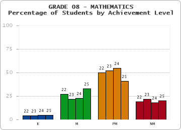 GRADE 08 - MATHEMATICS - Percentage of Students by Achievement Level by year