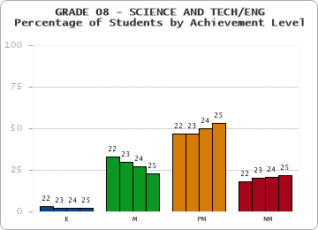 GRADE 08 - SCIENCE AND TECH/ENG - Percentage of Students by Achievement Level by year