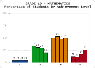 GRADE 10 - MATHEMATICS - Percentage of Students by Achievement Level by year