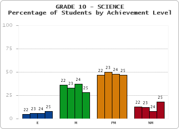 GRADE 10 - SCIENCE - Percentage of Students by Achievement Level by year