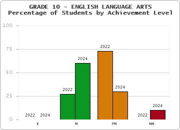 GRADE 10 - ENGLISH LANGUAGE ARTS - Percentage of Students by Achievement Level by year