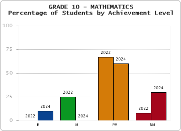 GRADE 10 - MATHEMATICS - Percentage of Students by Achievement Level by year