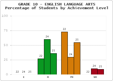 GRADE 10 - ENGLISH LANGUAGE ARTS - Percentage of Students by Achievement Level
