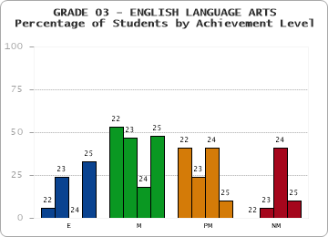 GRADE 03 - ENGLISH LANGUAGE ARTS - Percentage of Students by Achievement Level