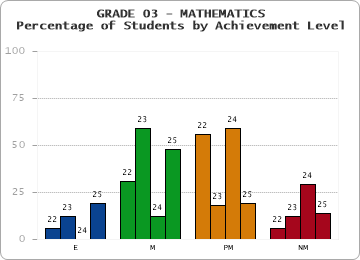 GRADE 03 - MATHEMATICS - Percentage of Students by Achievement Level