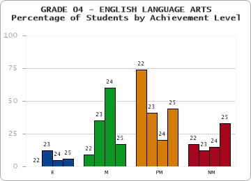 GRADE 04 - ENGLISH LANGUAGE ARTS - Percentage of Students by Achievement Level