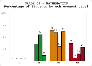 GRADE 04 - MATHEMATICS - Percentage of Students by Achievement Level