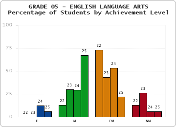 GRADE 05 - ENGLISH LANGUAGE ARTS - Percentage of Students by Achievement Level