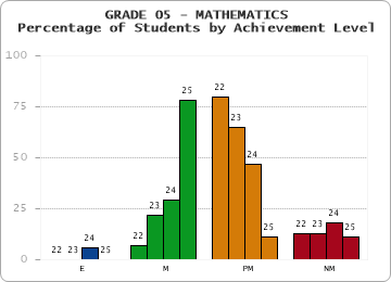 GRADE 05 - MATHEMATICS - Percentage of Students by Achievement Level