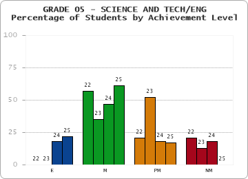 GRADE 05 - SCIENCE AND TECH/ENG - Percentage of Students by Achievement Level