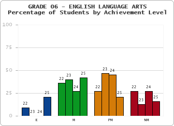 GRADE 06 - ENGLISH LANGUAGE ARTS - Percentage of Students by Achievement Level