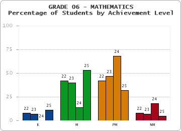 GRADE 06 - MATHEMATICS - Percentage of Students by Achievement Level