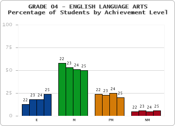 GRADE 04 - ENGLISH LANGUAGE ARTS - Percentage of Students by Achievement Level by year