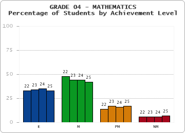 GRADE 04 - MATHEMATICS - Percentage of Students by Achievement Level by year