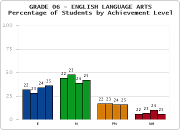 GRADE 06 - ENGLISH LANGUAGE ARTS - Percentage of Students by Achievement Level by year