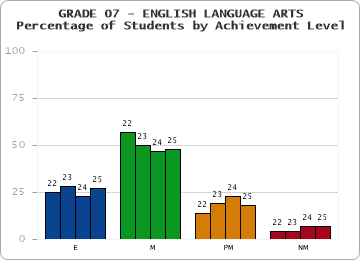 GRADE 07 - ENGLISH LANGUAGE ARTS - Percentage of Students by Achievement Level by year