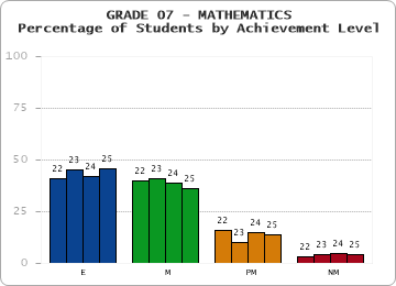GRADE 07 - MATHEMATICS - Percentage of Students by Achievement Level by year
