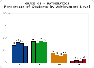 GRADE 08 - MATHEMATICS - Percentage of Students by Achievement Level by year