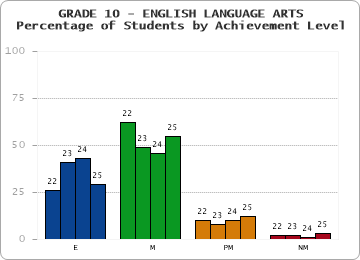 GRADE 10 - ENGLISH LANGUAGE ARTS - Percentage of Students by Achievement Level by year
