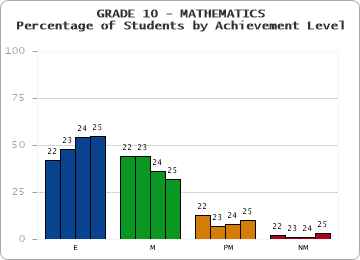 GRADE 10 - MATHEMATICS - Percentage of Students by Achievement Level by year