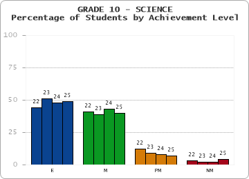 GRADE 10 - SCIENCE - Percentage of Students by Achievement Level by year