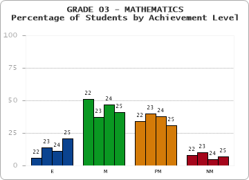 GRADE 03 - MATHEMATICS - Percentage of Students by Achievement Level by year