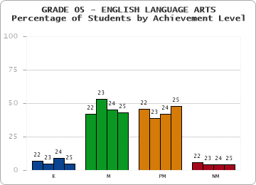 GRADE 05 - ENGLISH LANGUAGE ARTS - Percentage of Students by Achievement Level by year