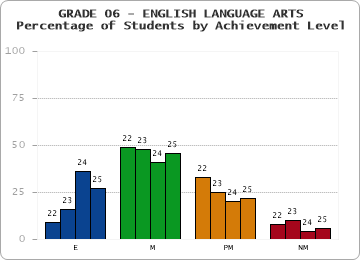 GRADE 06 - ENGLISH LANGUAGE ARTS - Percentage of Students by Achievement Level by year