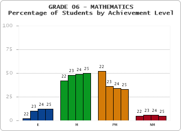 GRADE 06 - MATHEMATICS - Percentage of Students by Achievement Level by year