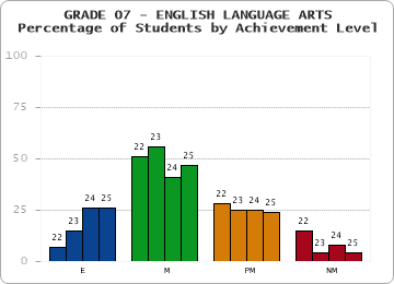 GRADE 07 - ENGLISH LANGUAGE ARTS - Percentage of Students by Achievement Level by year