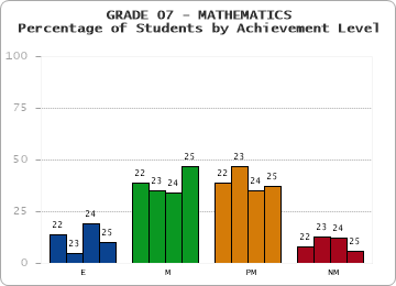 GRADE 07 - MATHEMATICS - Percentage of Students by Achievement Level by year